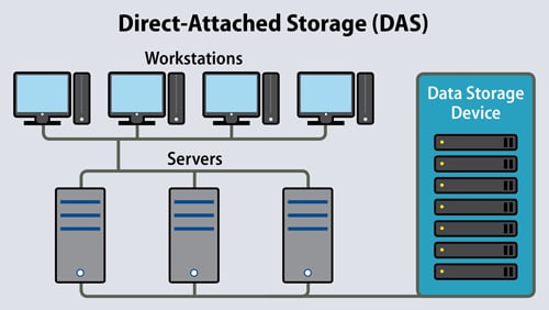 direct-attached storage (das) 