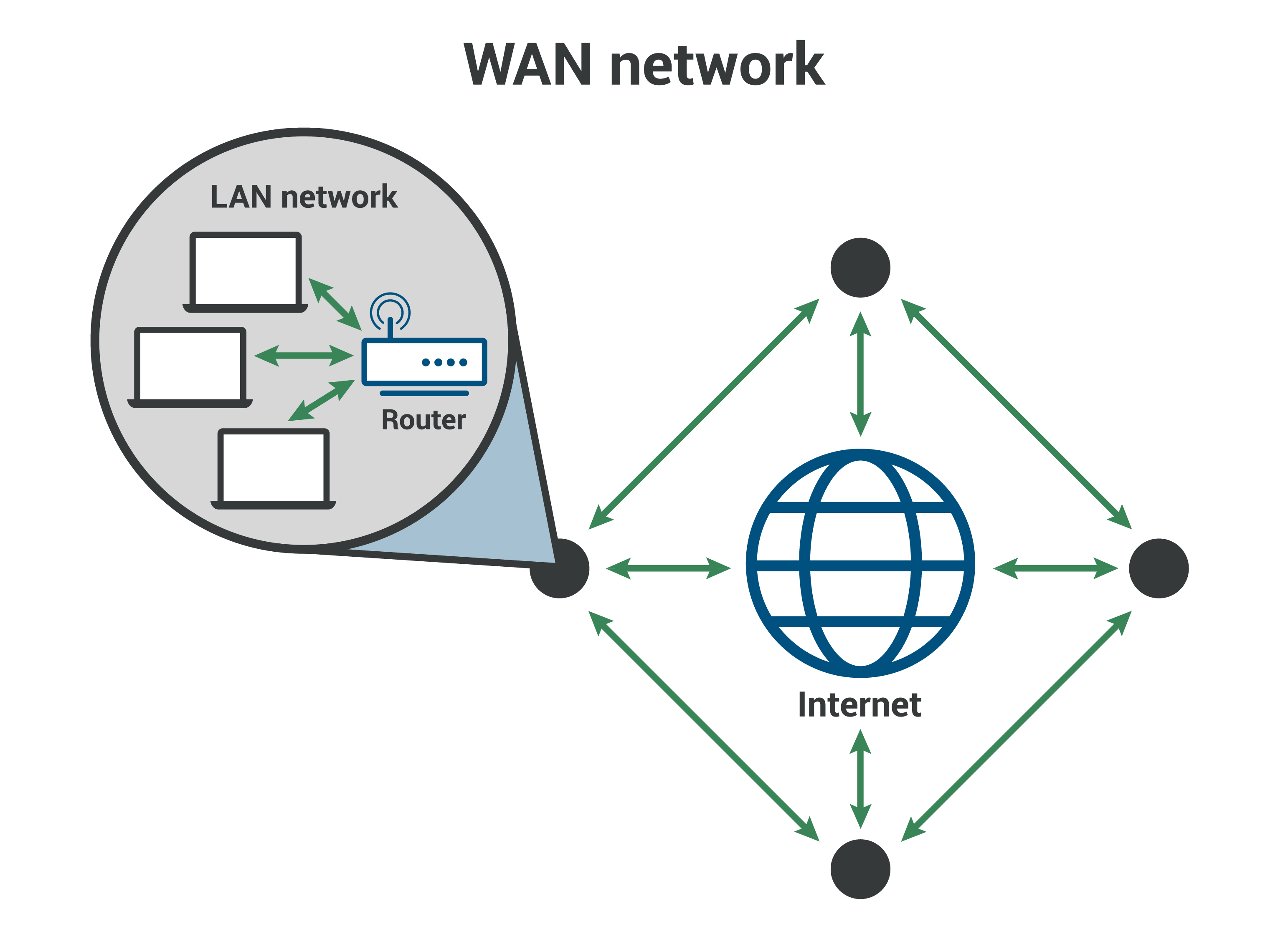 Wide Area Network (WAN) Definition GreenCloud